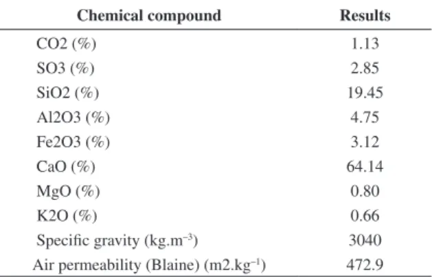 Table 1. Physical and chemical analysis of the Portland cement.