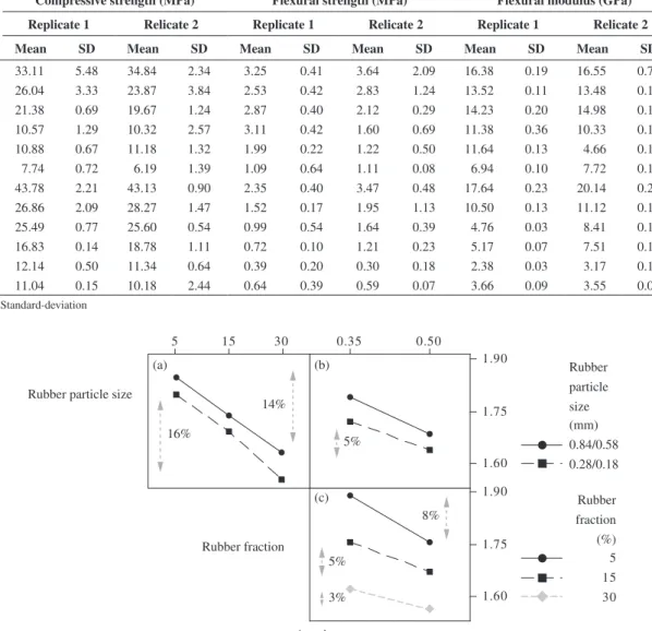 Figure 3. Interaction effect of rubber particle size, rubber fraction and w/c ratio on the apparent density (g.cm –3 ) of the composites.