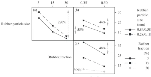 Figure 3c shows the interaction effect of “rubber fraction  and w/c ratio”, demonstrating that an increase in the water  content caused a reduction in apparent density for all  rubber fractions
