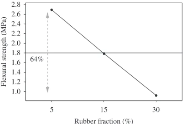 Figure 8. Main effect plot of rubber fraction for flexural strength  response.