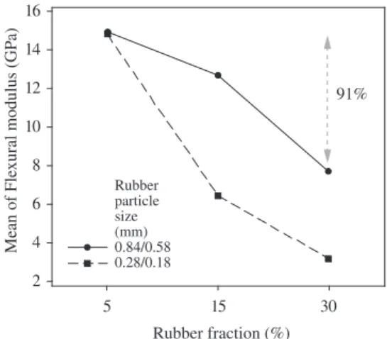 Figure 11. Interaction effect of rubber fraction and w/c ratio on the  modulus of elasticity of the composites.