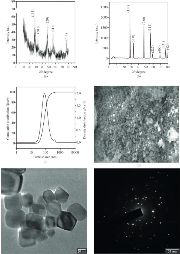Figure 1. (a) XRD pattern of as prepared ceria nanoparticles. (b) XRD pattern of annealed (800 °C) ceria nanoparticles