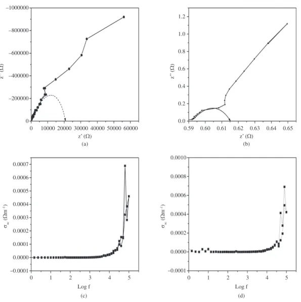 Figure 3. (a) and (b) cole –cole plot of ceria nanoparticles at 303 K and 373 K. (c) and (d) AC conductivity spectra of ceria nanoparticles  at 303 K and 373 K.
