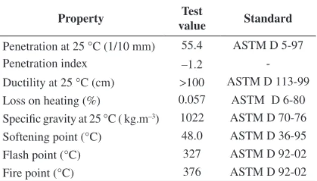 Table 1. Physical properties of the reference bitumen.