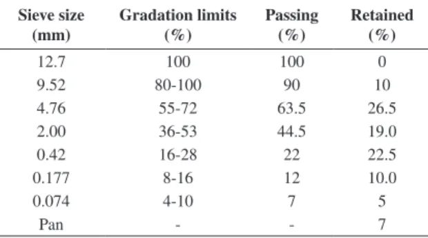 Table 5. Physical properties of the 3‰ polypropylene modified  bitumen samples by weight of aggregate.