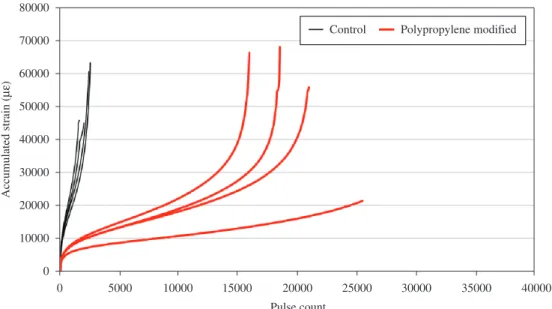 Figure 5. Strain accumulation values for the control and M-03 type polypropylene fiber modified samples (500 ms load - 2000 ms rest).