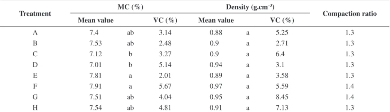 Table 5. Mean values obtained for moisture content (MC), density and compaction ratio.