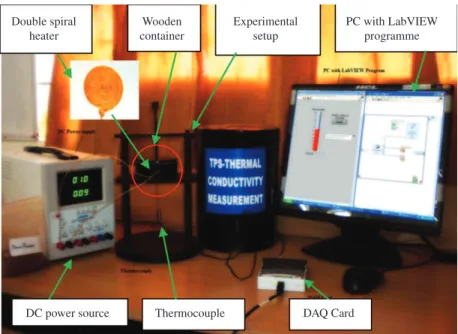 Figure 2. Experimental set up: TPS Method.