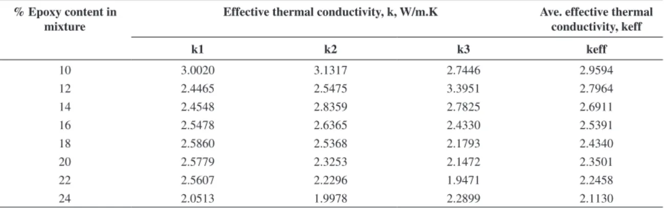 Figure 4. Variation of effective thermal conductivity with  temperature (Power input: 1 W).