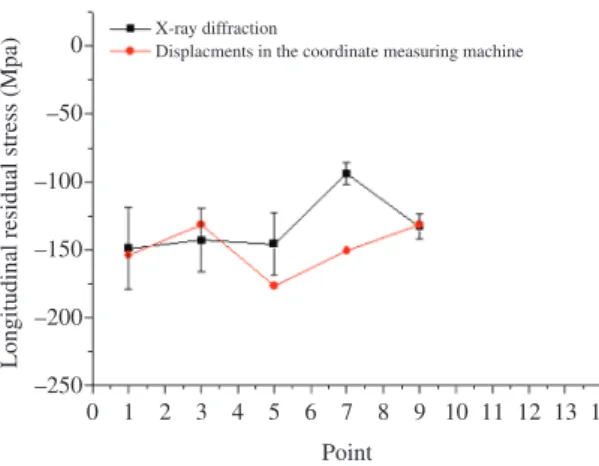 Figure 6. Transverse residual stresses obtained by X-ray diffraction  and displacement in coordinate measuring machine (as showed in  graphic the uncertainty measurements are very small, so the points  are not can be observed), points a distance 2.5 mm fro