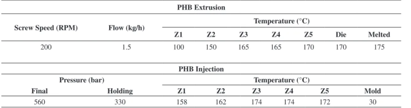 Table 1. Processing parameters used for PHB extrusion and injection.