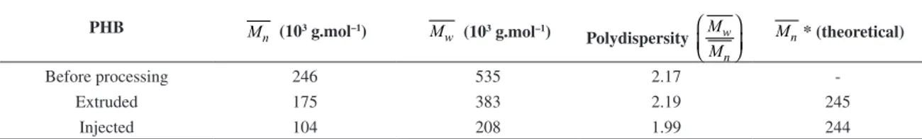 Table 4. Molar mass values measured by SEC, and calculated considering only the thermal degradation effect for PHB samples before  and after extrusion and injection processing.
