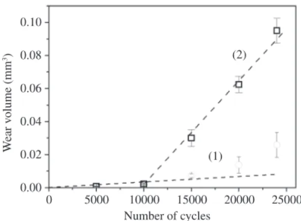 Figure 12. Wear volume as a function of number of cycles TPH  Spectrum   (dots) and Resilab Master   (squares) samples tested by  the pin-on-plate wear test in distilled water and a load of 1 kg