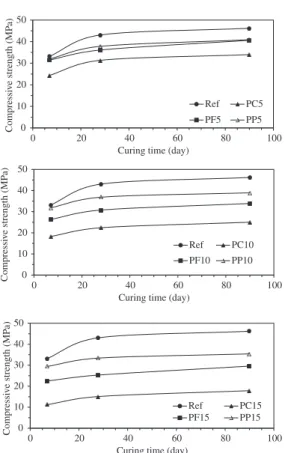 Figure 4. Development of compressive strength of various concretes  with increasing curing time.