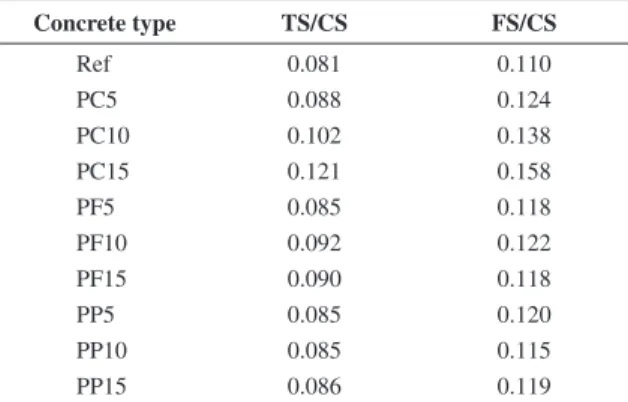 Figure 6. Concrete specimens after determinations of tensile  splitting strength: (a) Reference; (b) PP10; (c) PF10; (d) PC5.