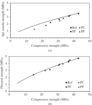 Figure 10. Percentage reduction of water absorption (WA) and  compressive strength (CS) of various other concrete with respect  to the reference concrete.
