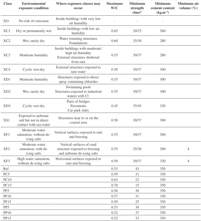 Table 9. Some concrete subclasses and comparison of the relevant properties of these classes with concrete prepared in this investigation.