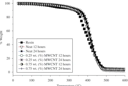 Figure 1 shows the TG curves of all samples. The  addition of MWCNT did not cause any significant change  in the reference curves