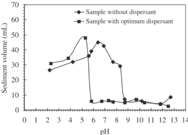 Figure 2. Sediment volume as a function of different pH of the  ceramic slurries with and without optimum amount of dispersant.