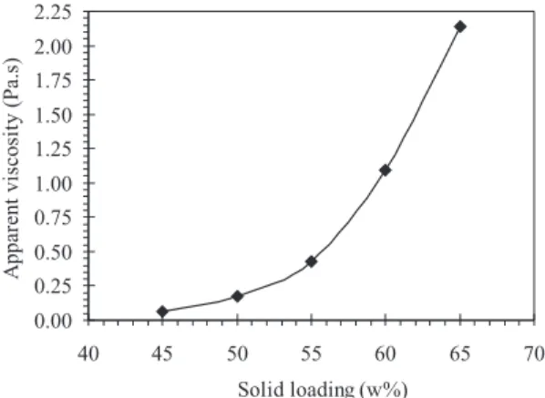 Figure 3. Apparent viscosity as a function of increasing solid  loading in the ceramic slurry.