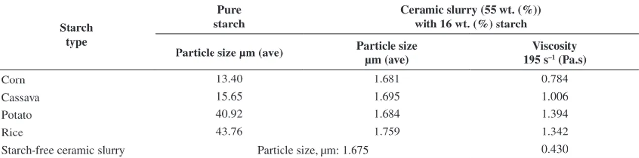 Table 6. Relationship of viscosity of starch-loaded ceramic slurries to starch types and mean particle size  and starch.