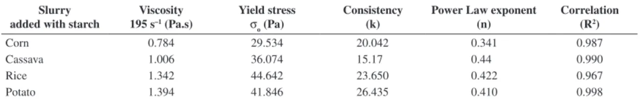 Figure 8. Viscosity versus shear rate flow curves for the binary  starch-loaded ceramic slurries.