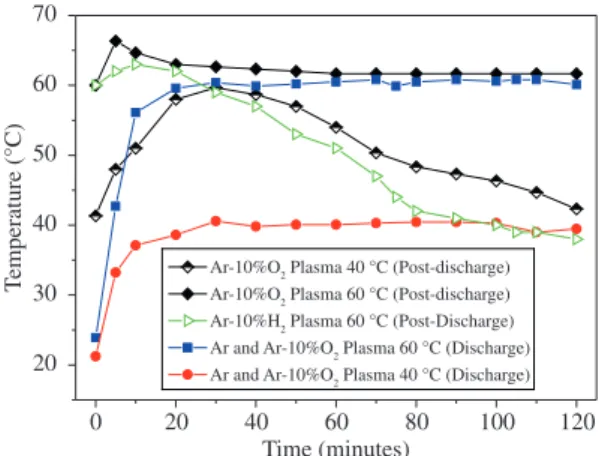Figure 3 presents the temperature-time evolution of  the treatments in both experimental setups