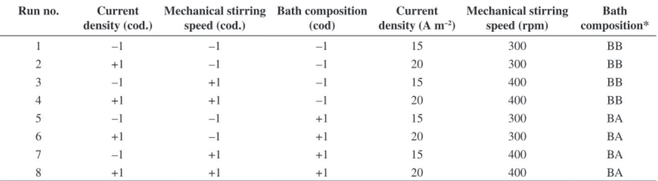Table 2. Composite design 2 3  experimental matrix, showing codified and normal values of the studied variables.