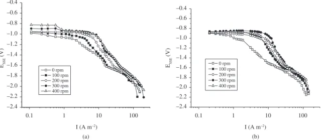 Figure 1. Cathodic polarization curves of carbon steel AISI 1020 in Baths 2 and 3 of Table 1, using mechanical stirring speeds ranging  from 0 to 400 rpm.
