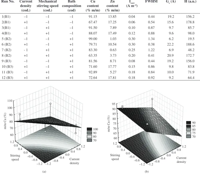 Figure 3. Fitted response surface of standardized effects of I and S for % m/m Cu: a) Bath 2; b) Bath 3.