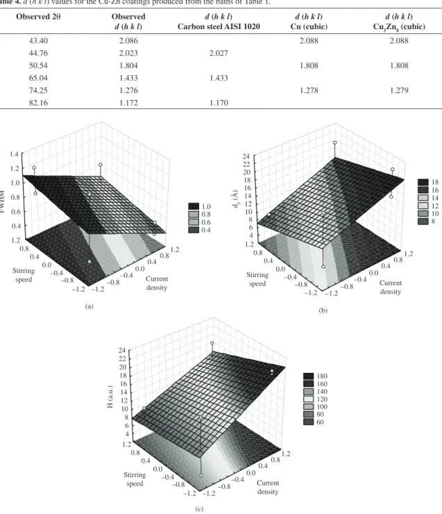 Table 4. d (h k l) values for the Cu-Zn coatings produced from the baths of Table 1.
