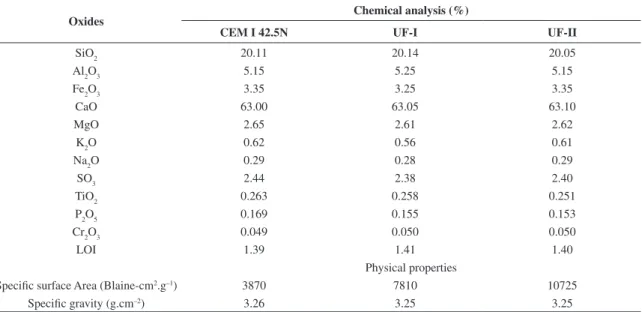 Table 1. Chemical analyses and physical characteristics of the examined cements.