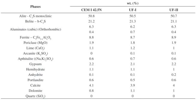 Figure 2. Particle size distributions of the examined cement samples by a laser scattering analyzer