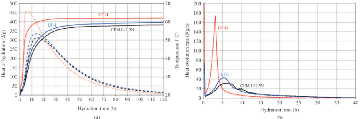 Table 4 presents the cement water demand, the setting  time and the mortar flow (for w/c = 0.5) of the tested  samples