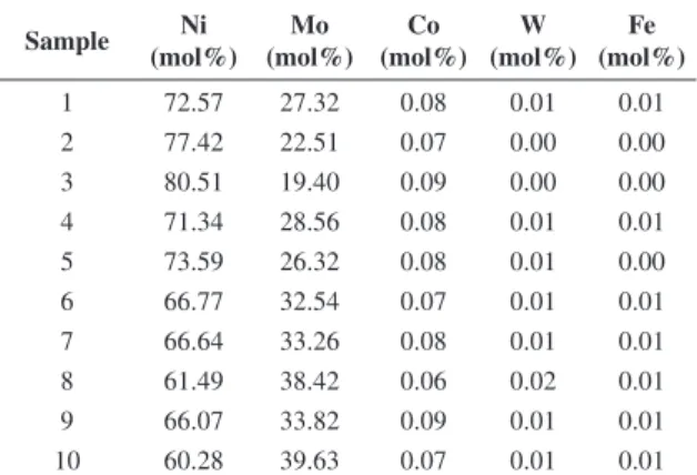 Table 1. Binder composition applied on the alumina plate surfaces  determined by EDX. Sample Ni  (mol%) Mo  (mol%) Co  (mol%) W  (mol%) Fe  (mol%) 1 72.57 27.32 0.08 0.01 0.01 2 77.42 22.51 0.07 0.00 0.00 3 80.51 19.40 0.09 0.00 0.00 4 71.34 28.56 0.08 0.0