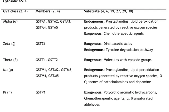 Table 1: Families and classes of GSTs, their members and substrate. 