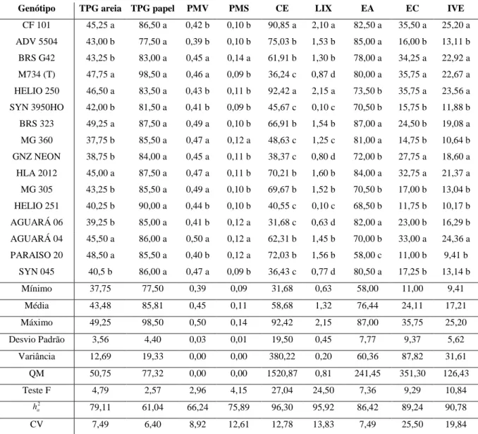 Tabela 3. Valores médios para o teste de padrão de germinação (TPG) em areia, teste padrão de germinação (TPG)  em papel, peso de matéria verde e de matéria seca (PMV e PMS), condutividade elétrica (CE), lixiviados de potássio  (LIX), envelhecimento aceler