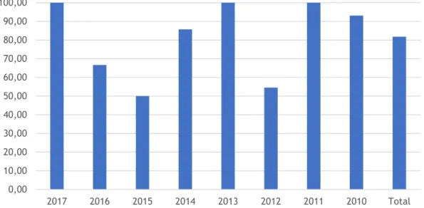 Figure 2 - Percentage of final reports of accidents and incidents with HF per year – Source: own  elaboration based on [3] 