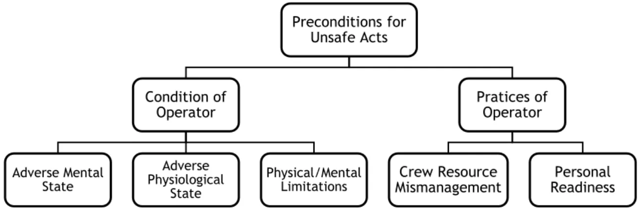 Figure 6 – Preconditions for unsafe acts - Source: own elaboration  2.3.3.  Unsafe Supervision 