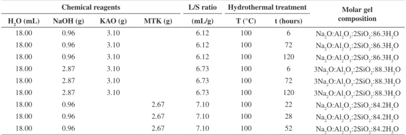 Table 1. Synthesis conditions for transformation of kaolinite and metakaolinite into SOD and CAN zeotypes.