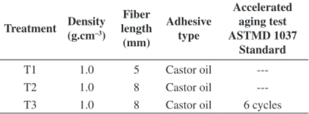 Table 1. Experimental program for sugarcane bagasse particleboard.