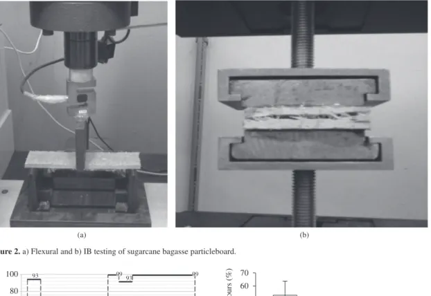 Figure 5 shows the differences in thickness swelling  after 24 hours of immersion in water