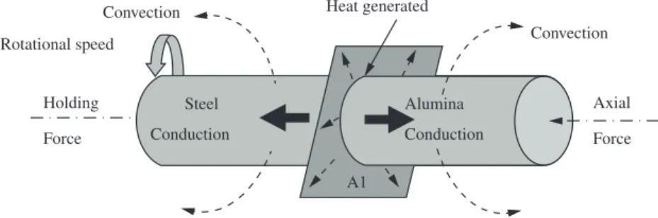 Figure 3 shows the various boundary conditions applied  on the model.
