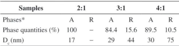 Figure 1 depicts the X-ray curves of the TiO 2  samples  prepared by the Pechini method