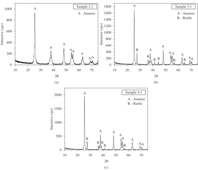 Figure 1. XRD curves of TiO 2  samples containing citric acid/metallic cation ratios of (a) 2:1, (b) 3:1 and (c) 4:1.