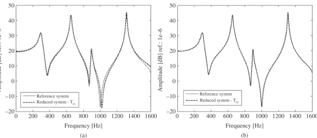Figure 4 show the amplitudes of the FRFs computed  by using the nominal basis, as compared to the amplitudes  of the dynamic response computed by using a reference  basis formed by a far larger number of eigenvectors (400)  and one residual vector associat