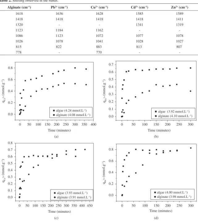 Figure 4 presents the bioadsorption kinetic curves of  different metallic ions by the marine alga S