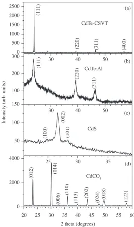 Figure 1. X-ray diffraction patterns of a) CdTe polycrystalline film  deposited by CSS, b) CdTe:Al polycrystalline film, c) CdS films  deposited by CBD for 10 minutes and d) CdCO 3  film.