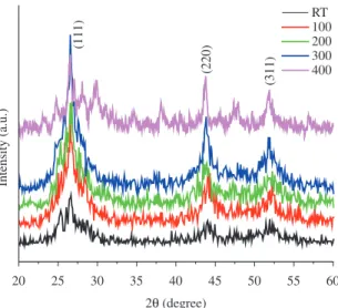 Figure 1 shows the XRD patterns of the CdS nanoparticles  oven dried at 65 °C and annealed at various temperatures