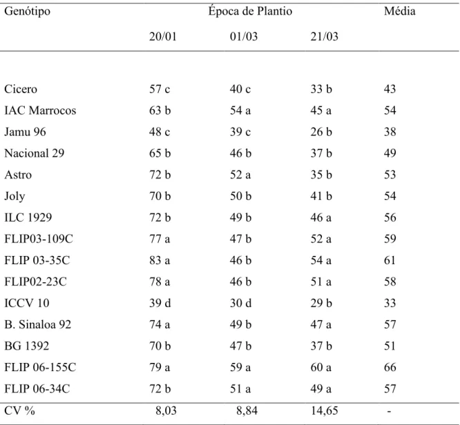Tabela 6:  Altura de plantas em (cm) com quinze genótipos de grão de bico em três                     épocas de plantio